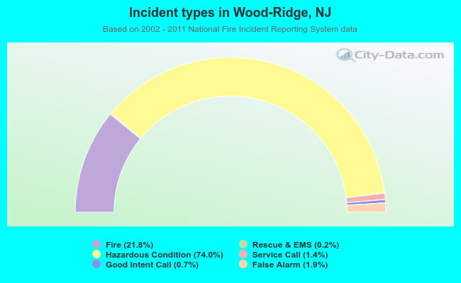 Incident types in Wood-Ridge, NJ