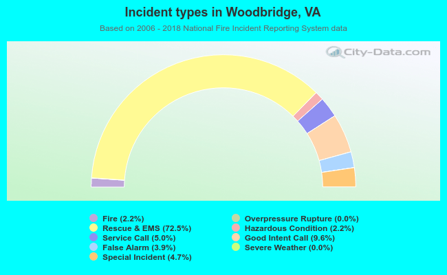 Incident types in Woodbridge, VA