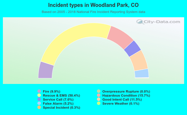 Incident types in Woodland Park, CO