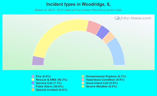 Incident types in Woodridge, IL