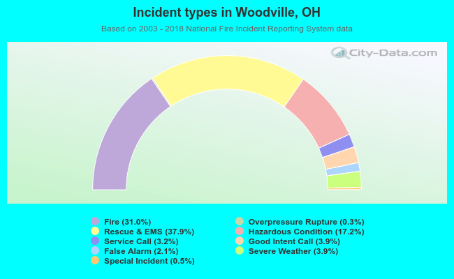 Incident types in Woodville, OH