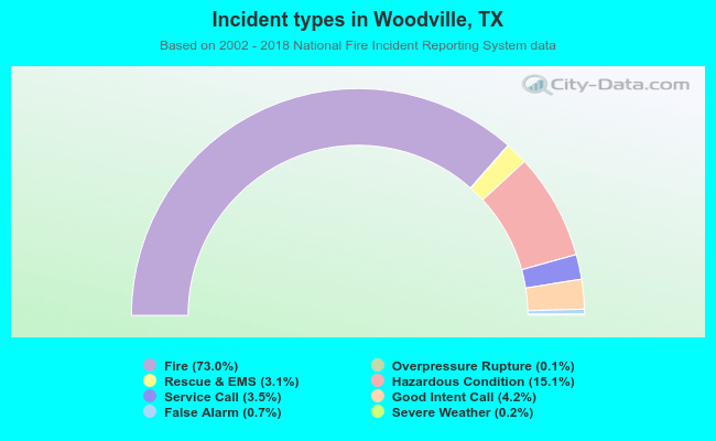 Incident types in Woodville, TX