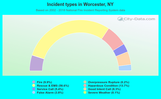 Incident types in Worcester, NY