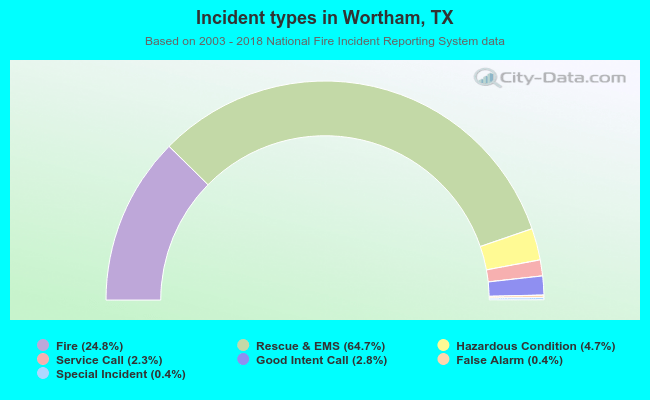 Incident types in Wortham, TX