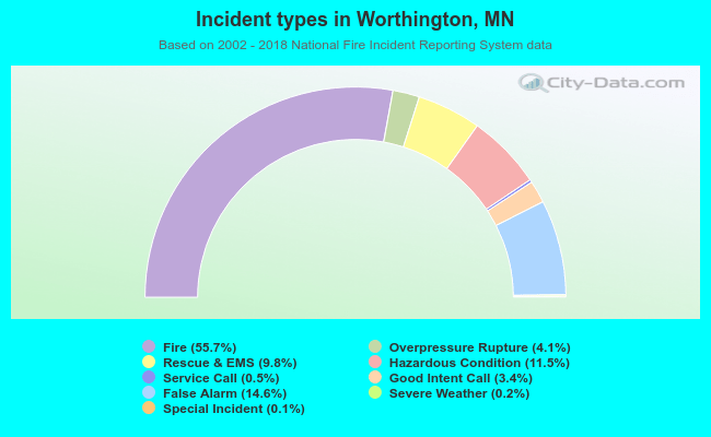 Incident types in Worthington, MN