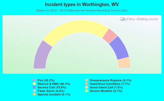 Incident types in Worthington, WV