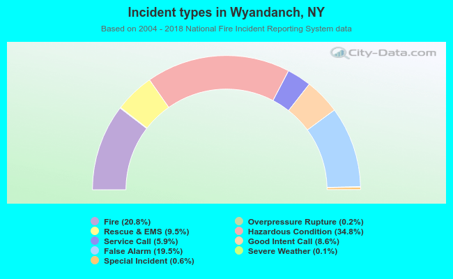 Incident types in Wyandanch, NY