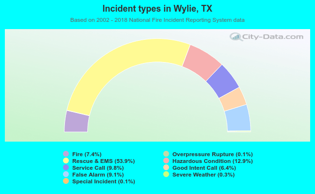 Incident types in Wylie, TX