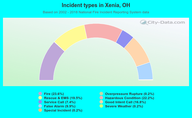Incident types in Xenia, OH