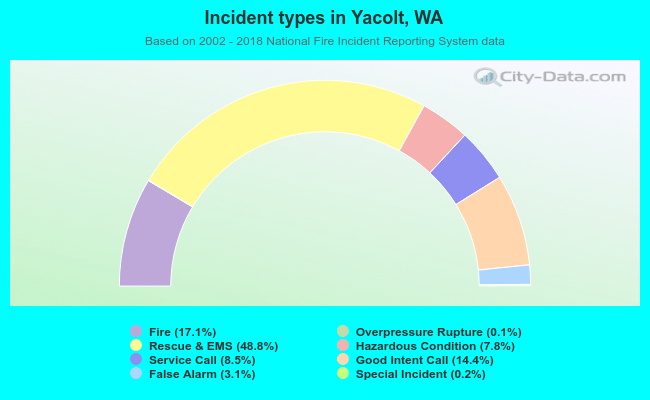 Incident types in Yacolt, WA