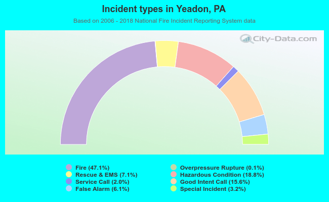 Incident types in Yeadon, PA