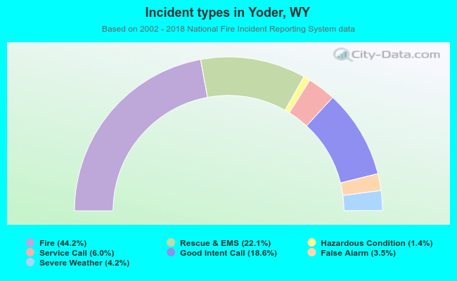 Incident types in Yoder, WY