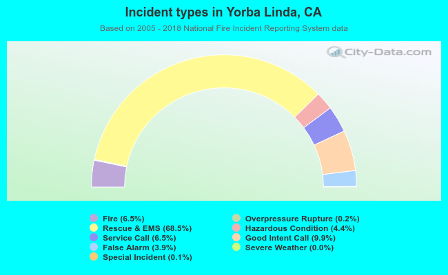 Incident types in Yorba Linda, CA