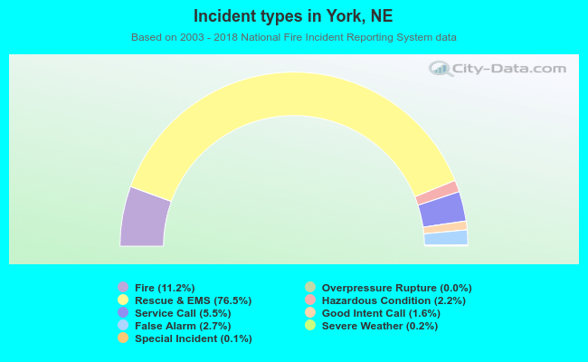 Incident types in York, NE