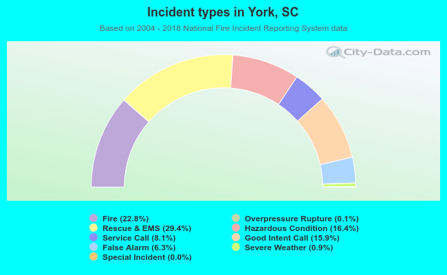 Incident types in York, SC
