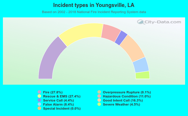 Incident types in Youngsville, LA
