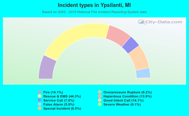 Incident types in Ypsilanti, MI