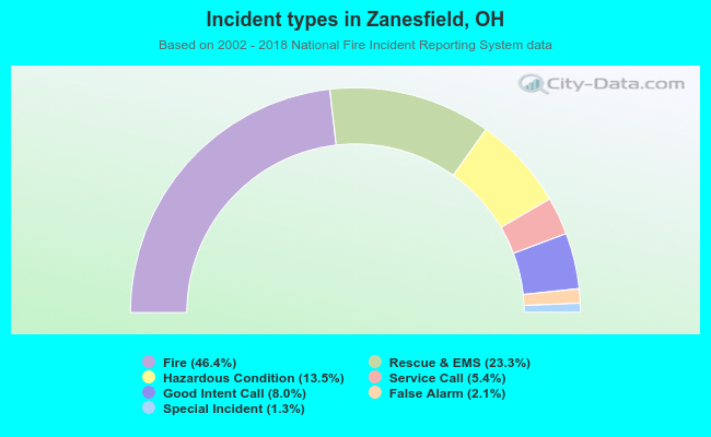 Incident types in Zanesfield, OH