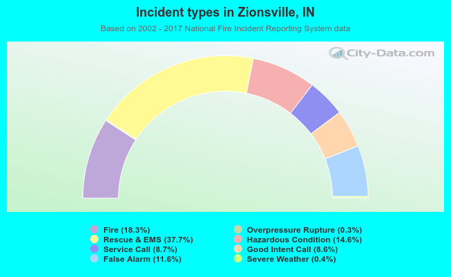 Incident types in Zionsville, IN