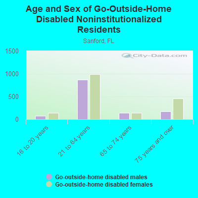 Age and Sex of Go-Outside-Home Disabled Noninstitutionalized Residents