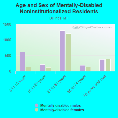 Age and Sex of Mentally-Disabled Noninstitutionalized Residents