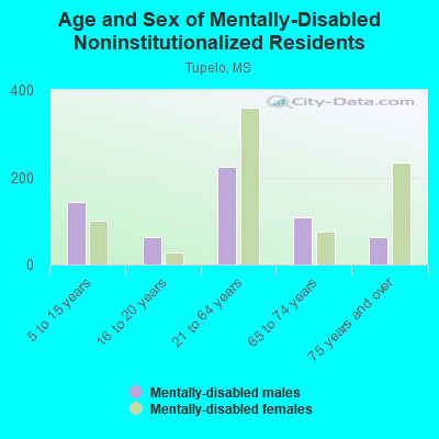 Age and Sex of Mentally-Disabled Noninstitutionalized Residents