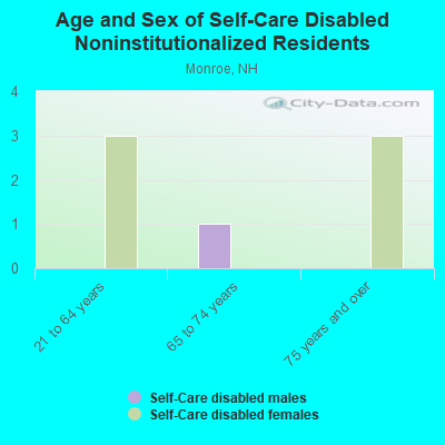 Age and Sex of Self-Care Disabled Noninstitutionalized Residents