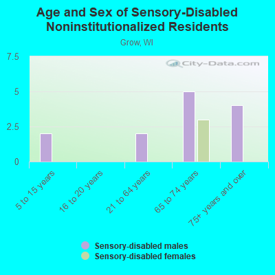 Age and Sex of Sensory-Disabled Noninstitutionalized Residents