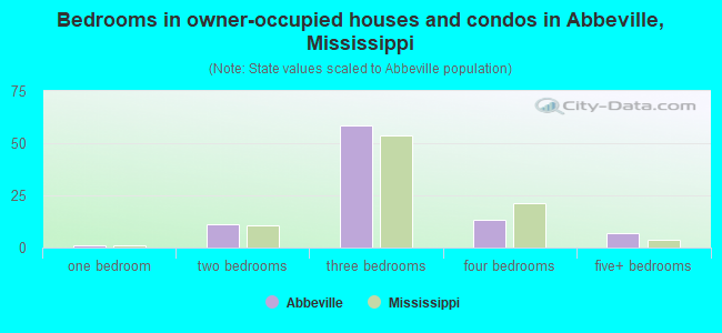 Bedrooms in owner-occupied houses and condos in Abbeville, Mississippi