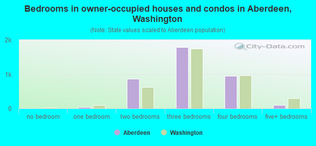 Bedrooms in owner-occupied houses and condos in Aberdeen, Washington