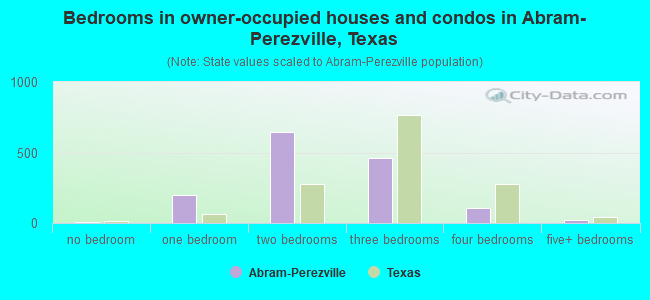 Bedrooms in owner-occupied houses and condos in Abram-Perezville, Texas