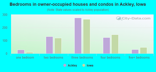 Bedrooms in owner-occupied houses and condos in Ackley, Iowa