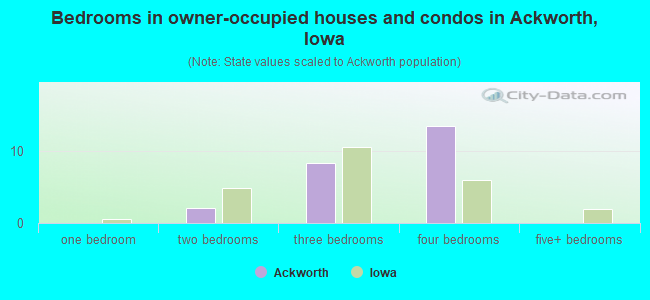 Bedrooms in owner-occupied houses and condos in Ackworth, Iowa
