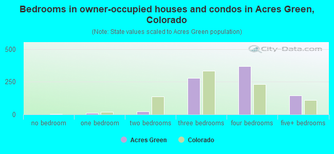 Bedrooms in owner-occupied houses and condos in Acres Green, Colorado