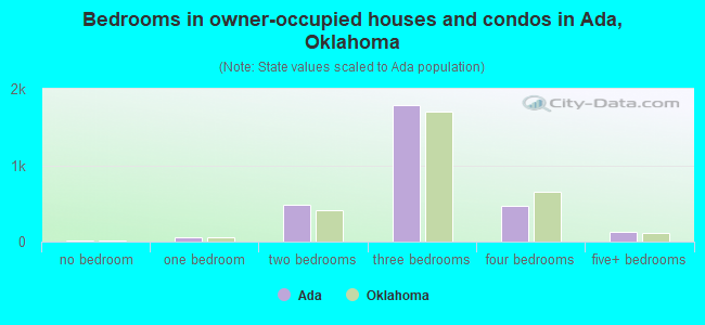 Bedrooms in owner-occupied houses and condos in Ada, Oklahoma