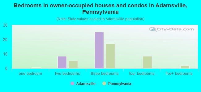 Bedrooms in owner-occupied houses and condos in Adamsville, Pennsylvania