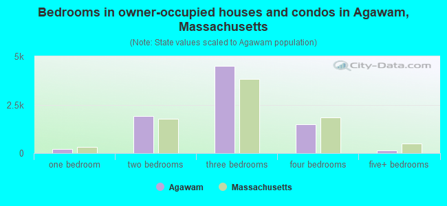 Bedrooms in owner-occupied houses and condos in Agawam, Massachusetts