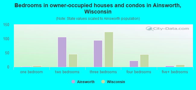 Bedrooms in owner-occupied houses and condos in Ainsworth, Wisconsin