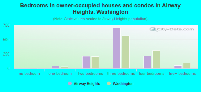 Bedrooms in owner-occupied houses and condos in Airway Heights, Washington