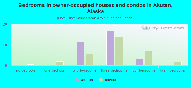 Bedrooms in owner-occupied houses and condos in Akutan, Alaska