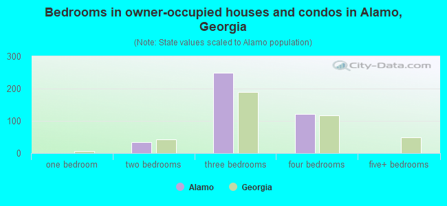 Bedrooms in owner-occupied houses and condos in Alamo, Georgia