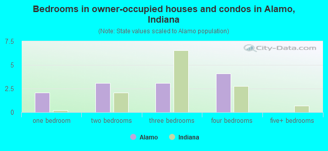 Bedrooms in owner-occupied houses and condos in Alamo, Indiana
