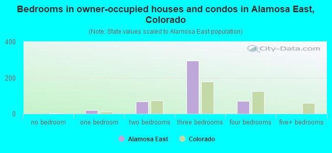 Bedrooms in owner-occupied houses and condos in Alamosa East, Colorado