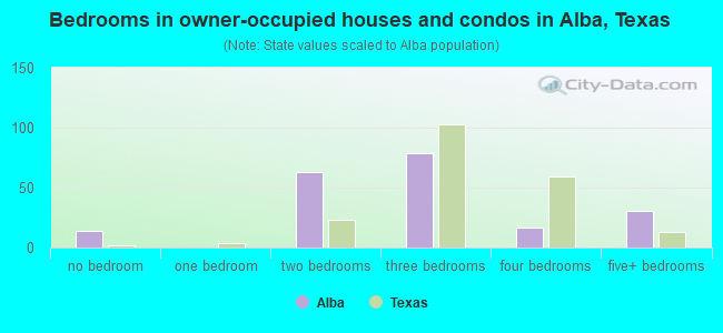 Bedrooms in owner-occupied houses and condos in Alba, Texas