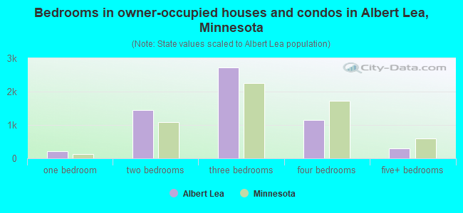 Bedrooms in owner-occupied houses and condos in Albert Lea, Minnesota