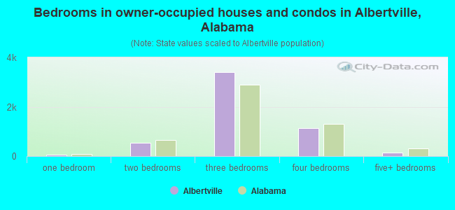 Bedrooms in owner-occupied houses and condos in Albertville, Alabama