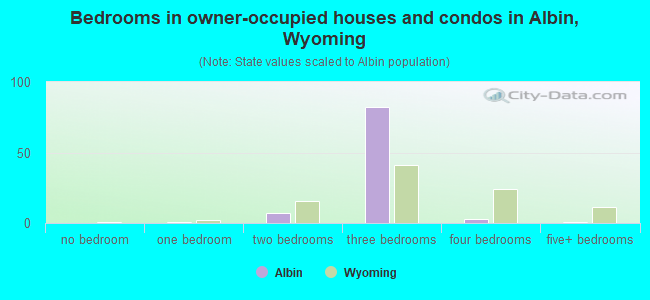 Bedrooms in owner-occupied houses and condos in Albin, Wyoming