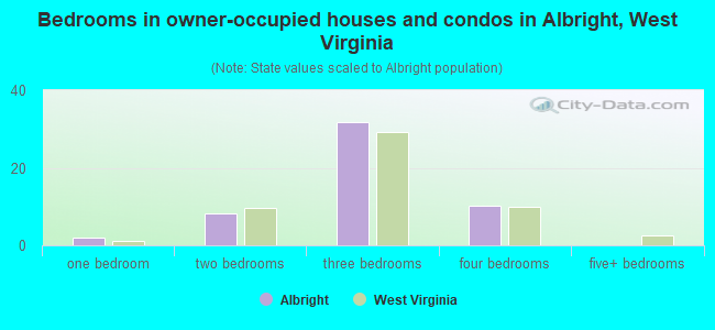 Bedrooms in owner-occupied houses and condos in Albright, West Virginia