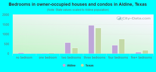 Bedrooms in owner-occupied houses and condos in Aldine, Texas