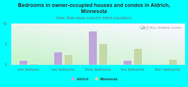 Bedrooms in owner-occupied houses and condos in Aldrich, Minnesota